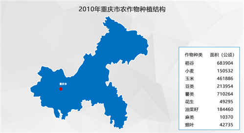 2010年重庆市区县级农作物面积及产量统计数据