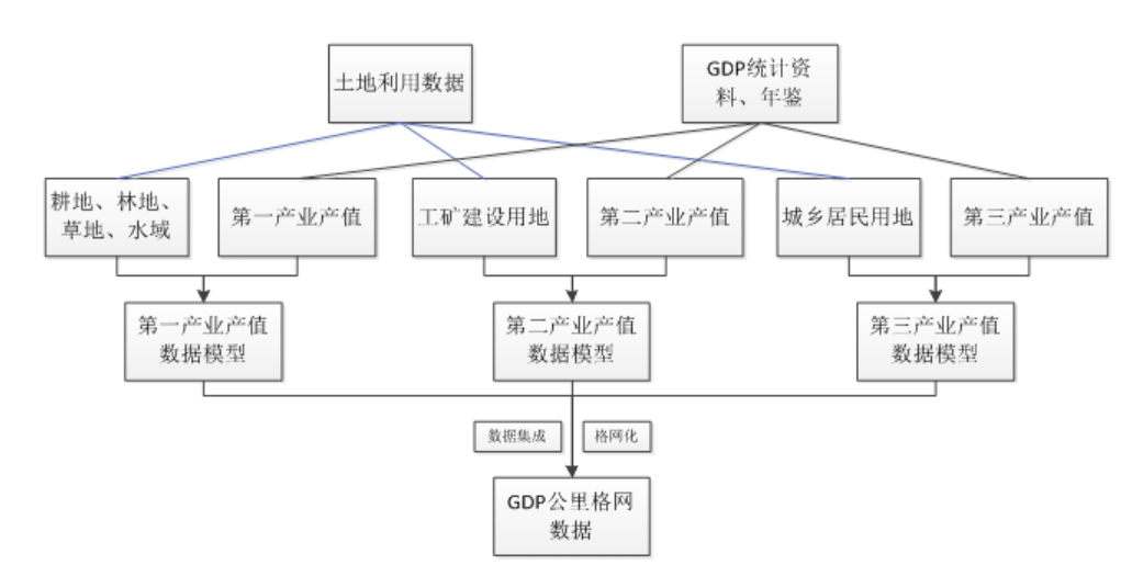 图片[2],黑龙江省GDP公里格网数据服务
