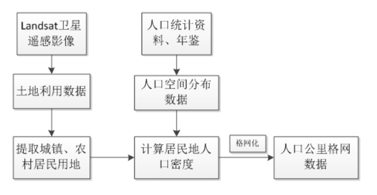 图片[2],福建省人口密度数据数据服务