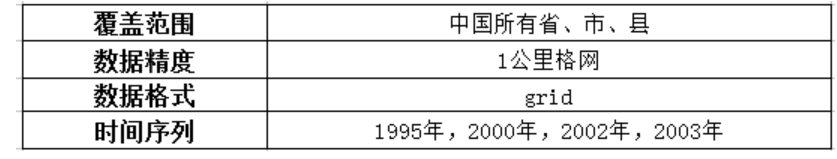 图片[2],全国省-市-县级人口调查数据及其分布信息服务